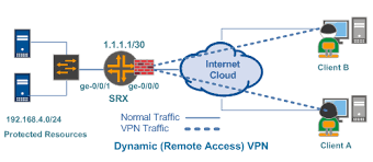 Clearos Dynamic Vpn App That Allows Ipsec To Be Used In Situations Where Either One Or Both Of The Gateways Are On A Dynami Dynamic Virtual Private Network Isp