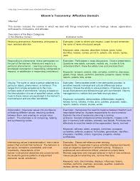 Bloom S Taxonomy Affective Domain Bloom S Taxonomy Affective Domain Blooms Taxonomy Taxonomy Printable Lesson Plans