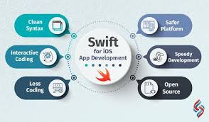 Swift Became One Of The Top 10 Most Popular Programming Languages In The World According To The Monthly Iphone App Development Ios App Development Coding Apps