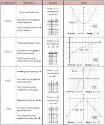 Parent Functions And Transformations Chart Graphic College Algebra Math School Teaching Algebra