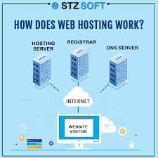 How Does Webhosting Work Domain Registration Domain Registration Domainregistration Website Files Ar In 2020 Web Development Design Domain Hosting Web Design