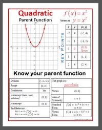 Poster Characteristics Of Quadratic Parent Function Quadratics Parent Functions Studying Math