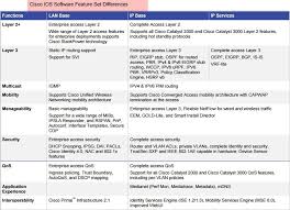 Cisco Ios Software Feature Set Differences Cisco Router Switch Paradox
