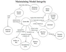 Building Blocks Of Ddd Domain Driven Design Design Software Design