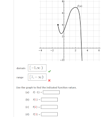 Solved Use The Graph Of The Function To Find The Domain A Chegg Com