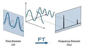 Fourier Transform Time Domain To Frequency Domain Physics And Mathematics Fourier Transformation Studying Math