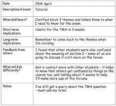 Be Aware Of Your Habits Skills For Ou Study Reflective Essay Examples Self Reflection Essay Reflective Journal Example