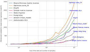 8 Ways To Perform Simple Linear Regression And Measure Their Speed Using Python Linear Regression Data Science Regression