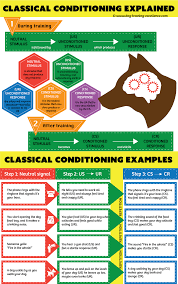 Classical Conditioning A Basic Form Of Learning Teaching Psychology Ap Psychology Educational Psychology