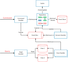 Ead Performance In A Given Strea Software Architecture Design Domain Driven Design Event
