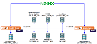 Fronting With The Nginx Load Balancer Wso2 Identity Server Documentation