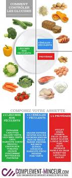 Regime Atkins Regime Faible En Glucides Et Plan De Perte De Poids Repas Faibles En Calories Aliment Regime Alimentaire