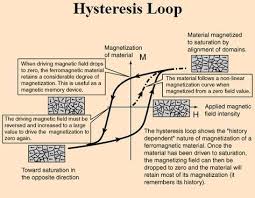 Hysteresis Loop Electrical Engineering Pics Hysteresis Loop Electrical Engineering Quotes Power Engineering Engineering Science