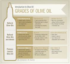 Classifications Olive Oil Benefits Refined Olive Oil Healthy Ingredient