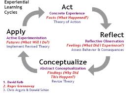 Pin By Sweet Durian On Famous Psychologists In Psych History Experiential Learning Reflective Practice Learning Theory