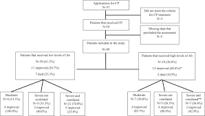 Compassionate Use Of Convalescent Plasma For Treatment Of Moderate And Severe Pneumonia In Covid 19 Patients And Association With Igg Antibody Levels In Donated Plasma Eclinicalmedicine