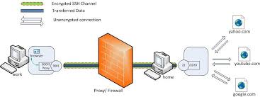 Pengertian Vpn Jenis Manfaat Dan Cara Kerja Vpn