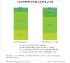 Chinese Users Have A High Loyalty To Wps Office