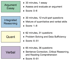 Poets Quants Gmat 101 What S On The Gmat What S A Good Score