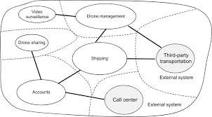 Domain Analysis For Microservices Azure Architecture Center Microsoft Docs