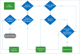 Plan Your Azure Active Directory Device Deployment Microsoft Docs