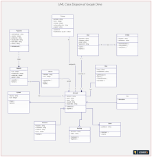 Uml Class Diagram Of Google Drive As They Clearly Map Out The Structure Of A Particular System By Mod Class Diagram System Architecture Diagram Database Design