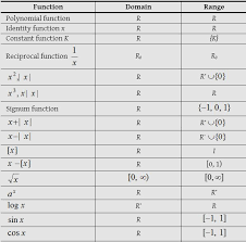 Domain Co Domain And Range Of Function A Plus Topper Codomainofafunction Polynomial Functions Polynomials Function
