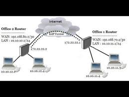 Eoip Encapsulates Ip Packets In Ip To Make A Tunnel Between Two Mkrotik Routers Eoip Tunnel With Ipsec Ensures Ip Packet Encap Router Vpn Router Configuration