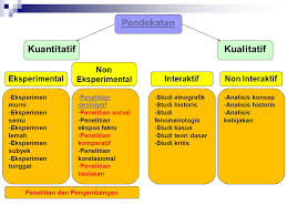 Metode penelitian kuantitatif merupakan salah satu jenis penelitian yang lebih sistematis, spesifik, terstruktur dan juga terencana dengan baik dari awal hingga mendapatkan sebuah kesimpulan. Jenis Jenis Penelitian Ppt Download