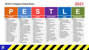 Pestle Cheat Sheet Factors For 2019 2020 And 2021 In 2020 Pestle Analysis Marketing Template Pestel Analysis