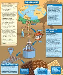 Le Marche Et L Histoire Du Chocolat En France Histoire Du Chocolat Charlie Et La Chocolaterie Fabrication Du Chocolat