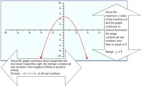 Determining The Domain And Range For Quadratic Functions Texas Gateway