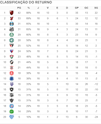 Tabela completa da brasileirão série a, temporada 2020, com atualizações instantâneas após cada partida. Classificacao Do Returno Athletico Chega A Vice Lideranca Ao Superar Gremio E Santos Na Rodada Numerologos Ge