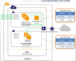 How To Securely Deploy Neo4j Into Amazon Web Services Aws Vpc What Is Amazon Cloud Computing