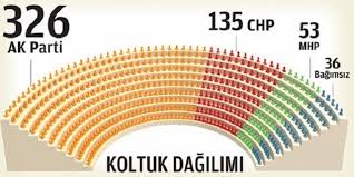 Secim Oncesi Meclis Sandalye Dagilimi