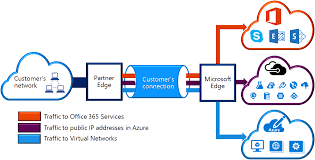 Introduction To Expressroute Microsoft Scrum Learning