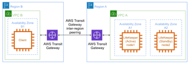 Aws Vpc Peering Connections Quick Start Guide Sios Protection Suite For Linux 9 4 1