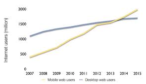 Mobile Users Vs Desktop Users Graph Platform As A Service Mobile Marketing User Experience