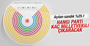 Oy Oranlarina Gore Meclis Sandalye Dagilimi