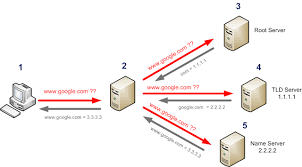 6 Steps To Explain How Dns Works Server Dns Name Server
