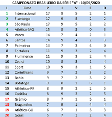 Tabela completa da brasileirão série a, temporada 2020, com atualizações instantâneas após cada partida. Confira A Tabela De Classificacao Do Brasileirao Serie A Depois Dos Jogos De Ontem Jornal Da Manha 48 Anos