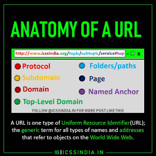 Anatomy Of Url Digital Marketing Tools Online Assessments Student Encouragement