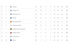 ^ premier league handbook season 2019/20: Premier League Table Week 20 Sunday S 2019 Epl Top Scorers And Results Bleacher Report Latest News Videos And Highlights