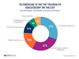 Digital Health 150 The Digital Health Startups Transforming The Future Of Healthcare Cb Insights Research
