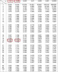How To Calculate A P Value From A T Test By Hand Statology
