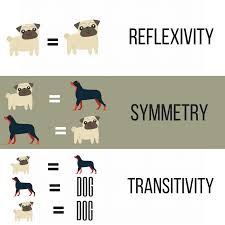 Stimulus Equivalence Reflexivity A A Symmetry A B And B A And Transitivity A B And B C Therefore A C In Short After T Aba Training Bcba Aba Therapy
