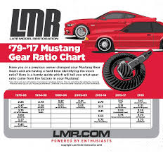 Mustang Rear End Gear Ratios Axle Info Lmr Com Mustang Ford Mustang Cobra Fox Body Mustang