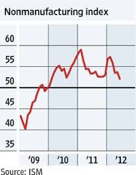 Vital Signs Slowing In Nonmanufacturing Supply Management