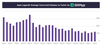 They are also continually monitoring and upgrading server performance, especially with the much higher than expected player count. February Was The First Month Fortnite Br Wasn T Twitch S Most Watched Game