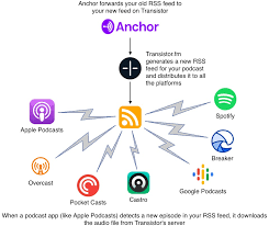Последние твиты от apple podcasts (@applepodcasts). Importing Your Podcast From Anchor Migration Instructions Transistor Fm Podcaster Support